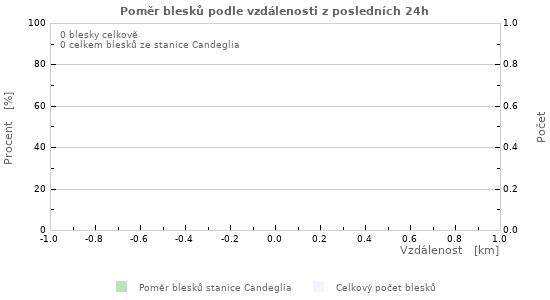 Grafy: Poměr blesků podle vzdálenosti