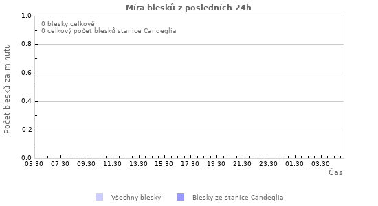 Grafy: Míra blesků