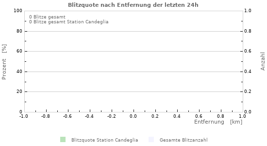 Diagramme: Blitzquote nach Entfernung