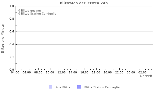 Diagramme: Blitzraten