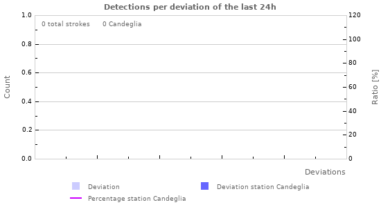 Graphs: Detections per deviation