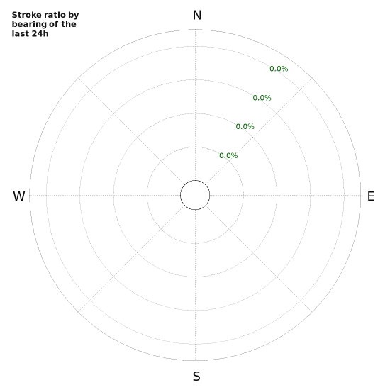 Graphs: Stroke ratio by bearing