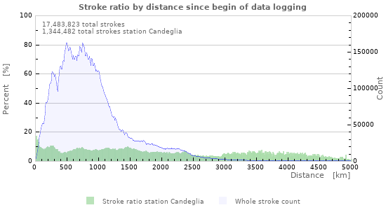 Graphs