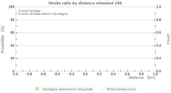 Graafit: Stroke ratio by distance