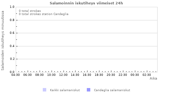 Graafit: Salamoinnin iskutiheys