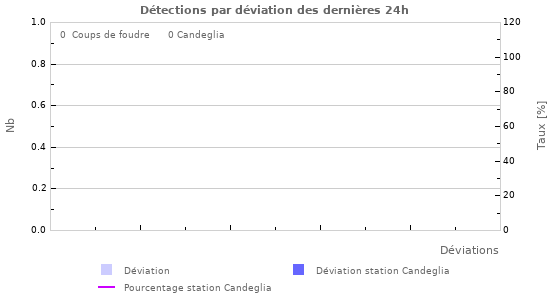 Graphes: Détections par déviation