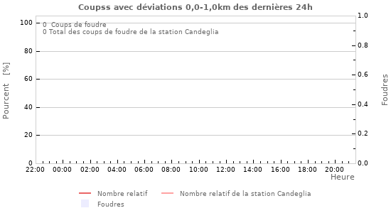 Graphes