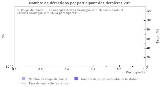 Graphes: Nombre de détections par participant