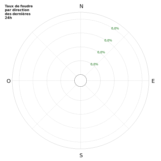 Graphes: Taux de foudre par direction