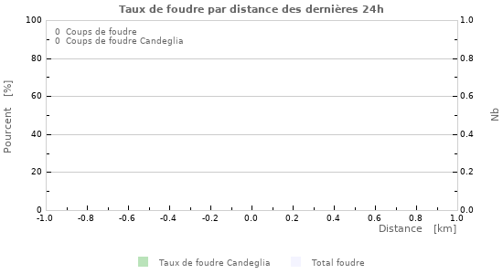 Graphes: Taux de foudre par distance