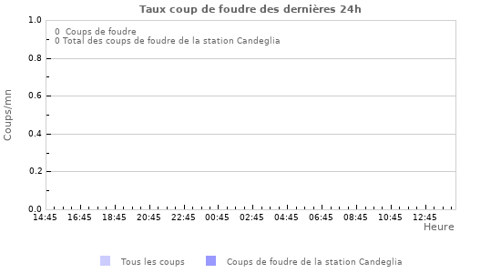 Graphes: Taux coup de foudre