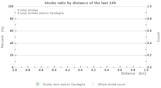 Grafikonok: Stroke ratio by distance