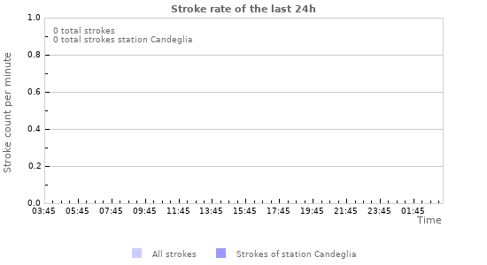 Grafikonok: Stroke rate