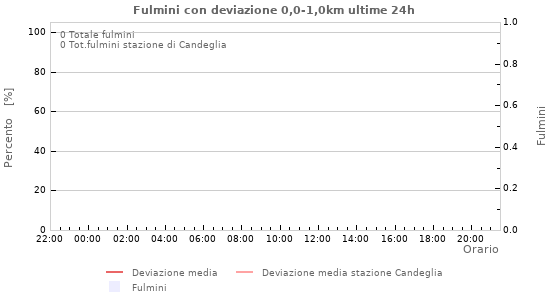 Grafico