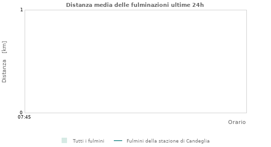 Grafico: Distanza media delle fulminazioni