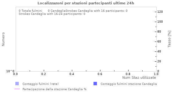 Grafico: Localizzazoni per stazioni partecipanti