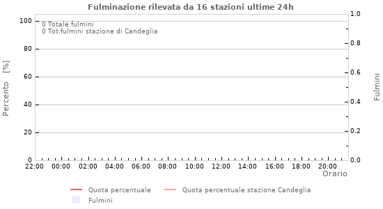 Grafico