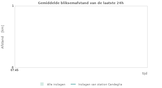 Grafieken: Gemiddelde bliksemafstand