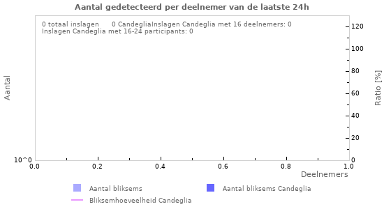 Grafieken: Aantal gedetecteerd per deelnemer