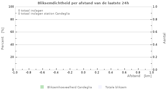 Grafieken: Bliksemdichtheid per afstand