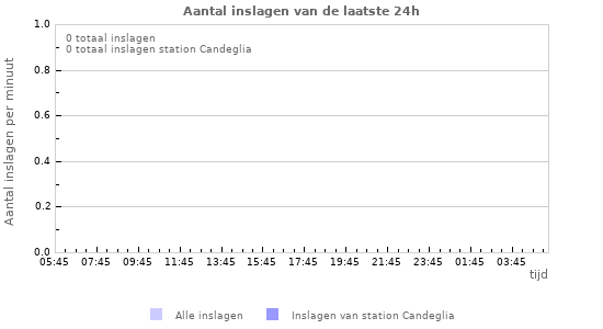 Grafieken: Aantal inslagen