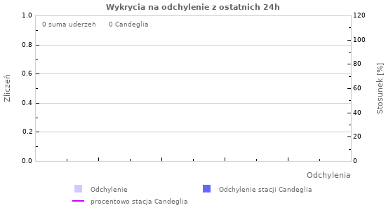 Wykresy: Wykrycia na odchylenie