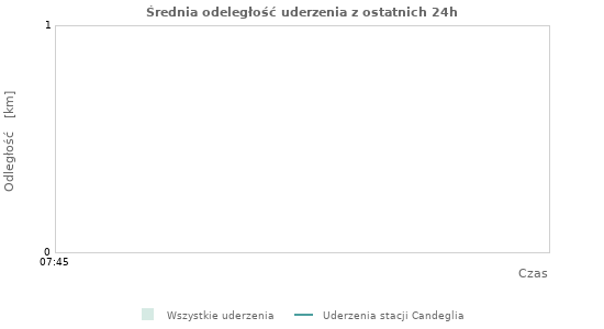 Wykresy: Średnia odeległość uderzenia