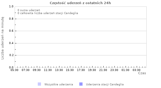 Wykresy: Częstość uderzeń