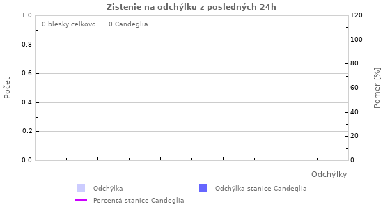 Grafy: Zistenie na odchýlku