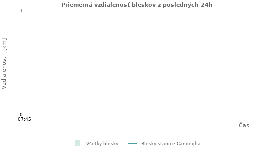 Grafy: Priemerná vzdialenosť bleskov