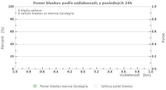 Grafy: Pomer bleskov podľa vzdialenosti;