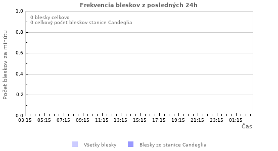 Grafy: Frekvencia bleskov