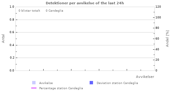 Grafer: Detektioner per avvikelse