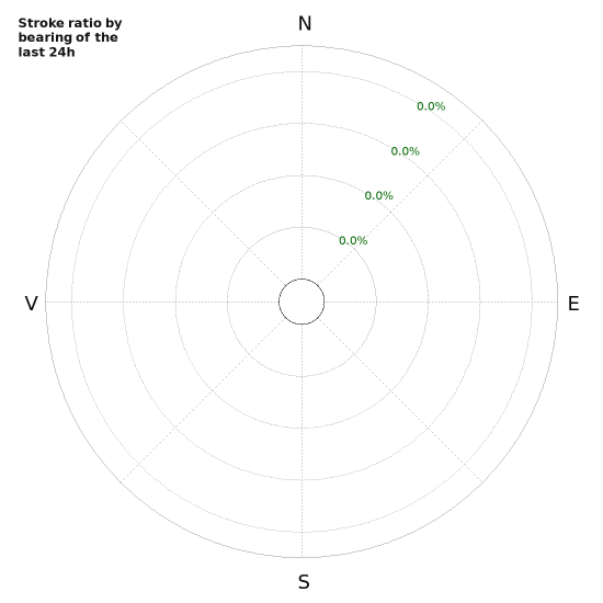 Grafer: Stroke ratio by bearing