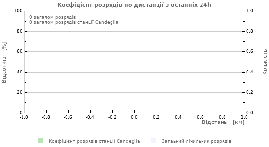 Графіки: Коефіцієнт розрядів по дистанції