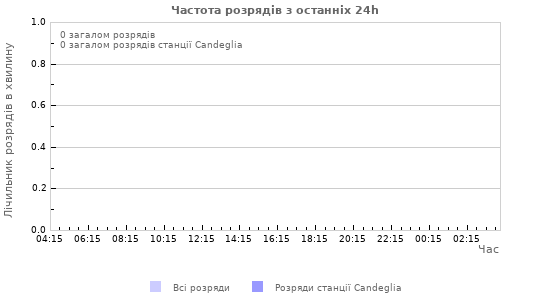 Графіки: Частота розрядів